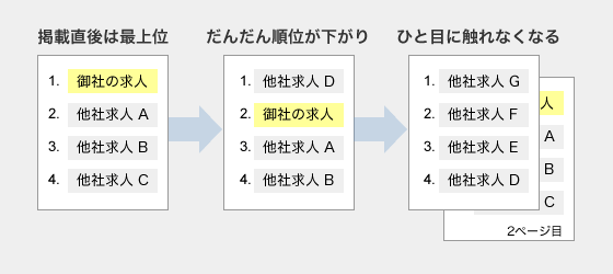 掲載直後は最上位だが、だんだん順位が下がり、ひと目に触れなくなる