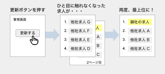 ひと目に触れなくなった求人が、更新ボタンを押すと再度、最上位に！