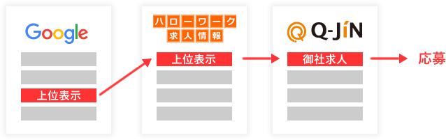 Googleからハローワーク求人情報を経由し、当サイトに来た求職者が御社の求人に応募します