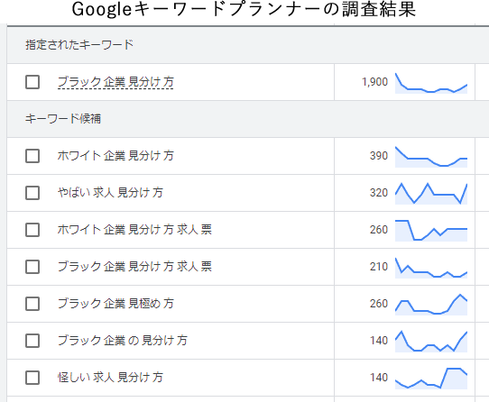 Googleのキーワードプランナーの調査